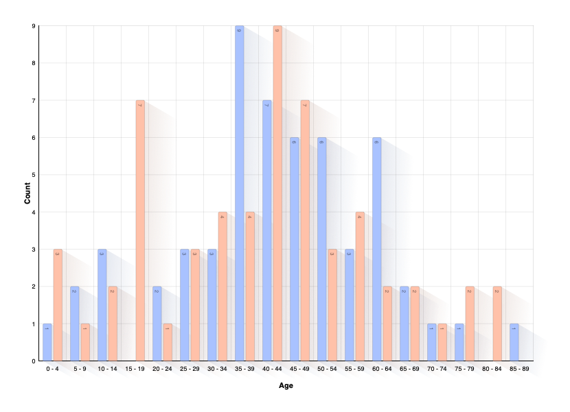 Age of Child at Parents Death
