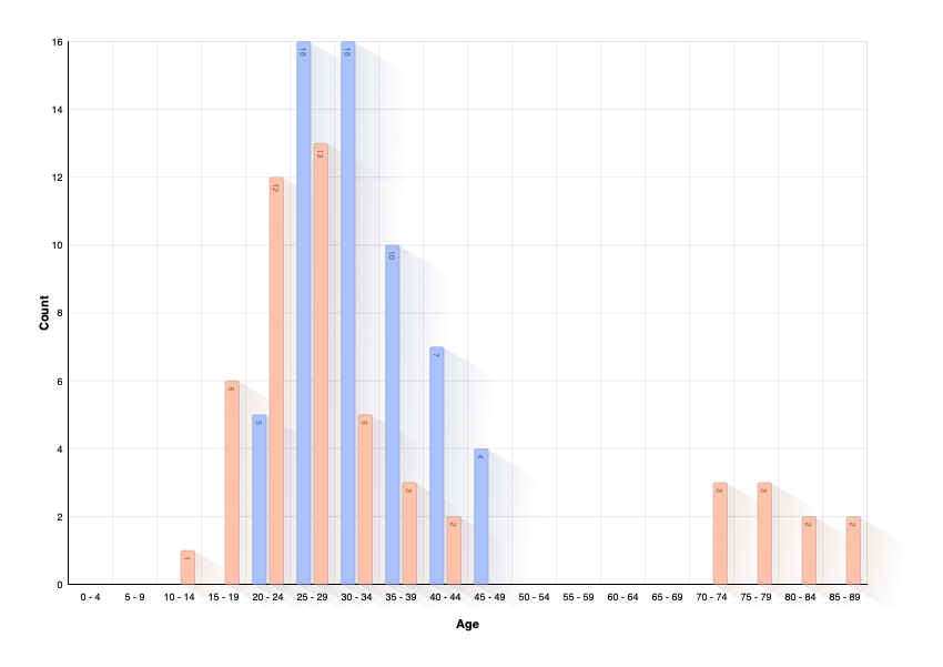 Age of Parents at Birth of Child