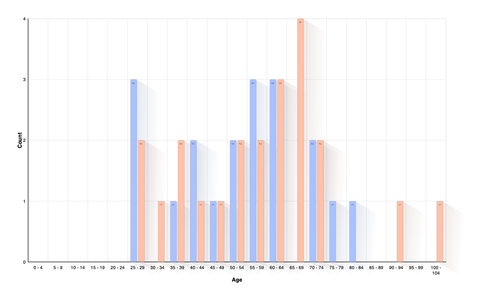 Age of Person at Death of Partner