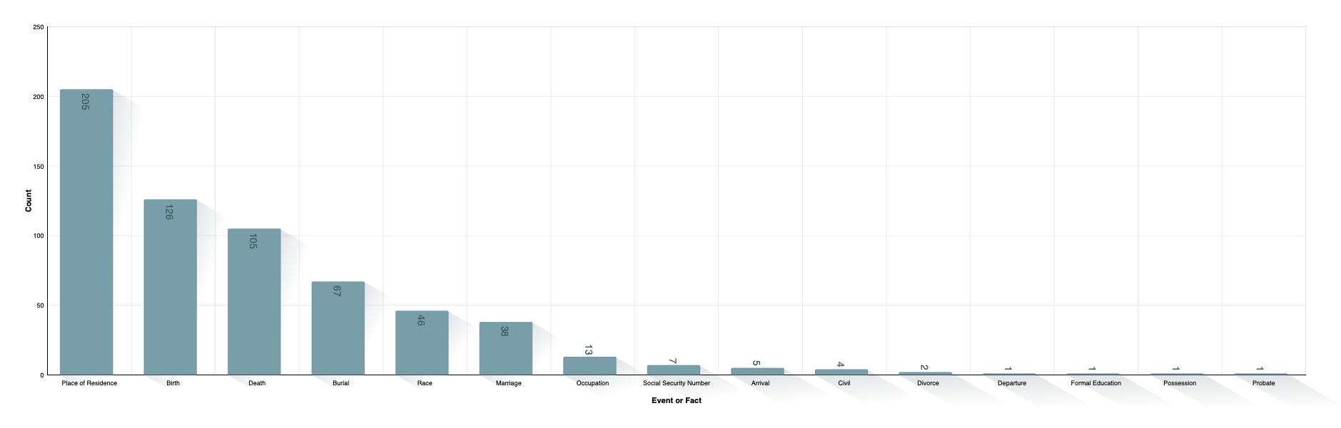 Event or Fact Types