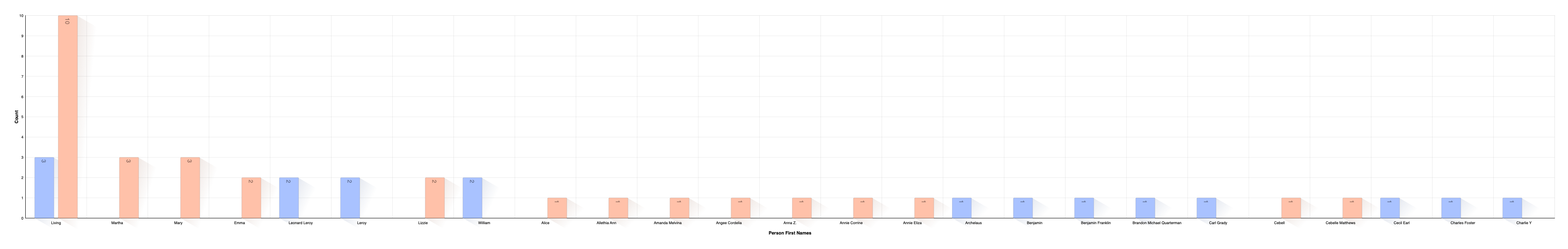 First Name Distribution