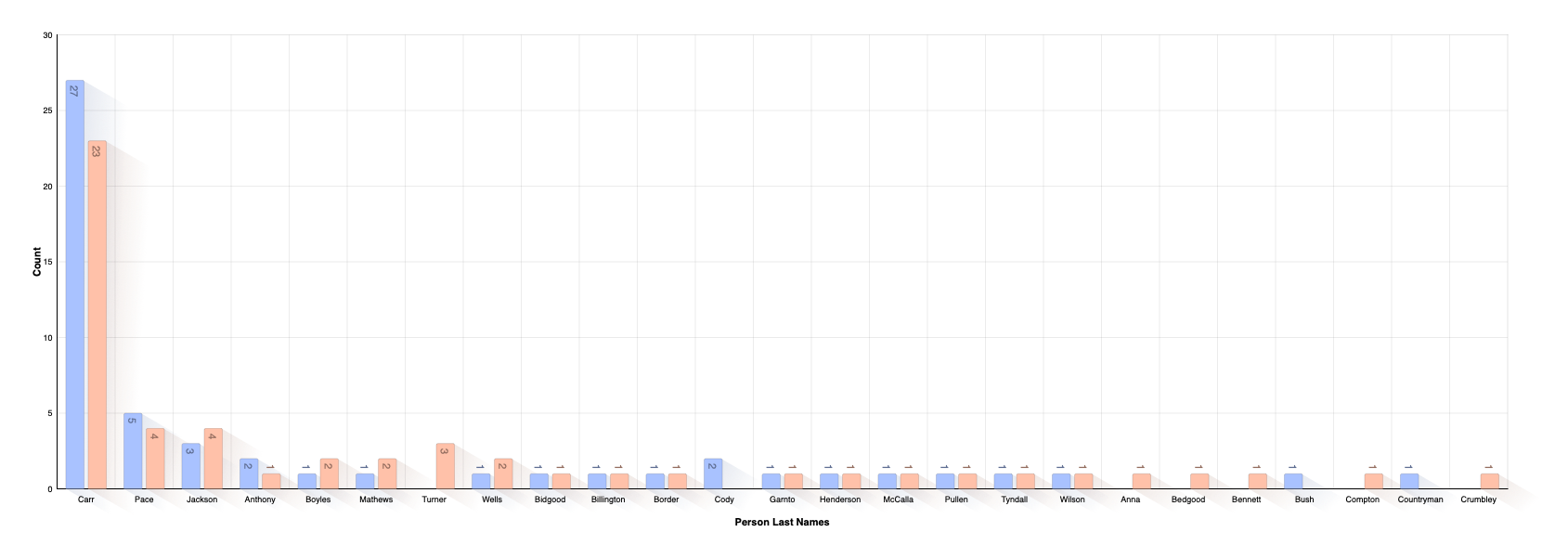Last Name Distribution