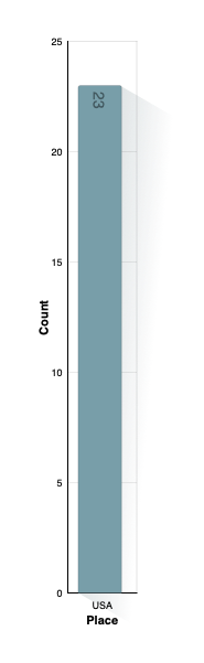 Country of Marriage