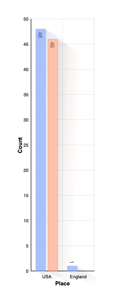 Country of Birth