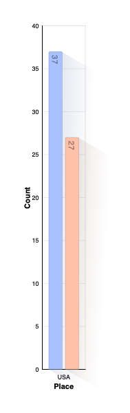 Country of Death