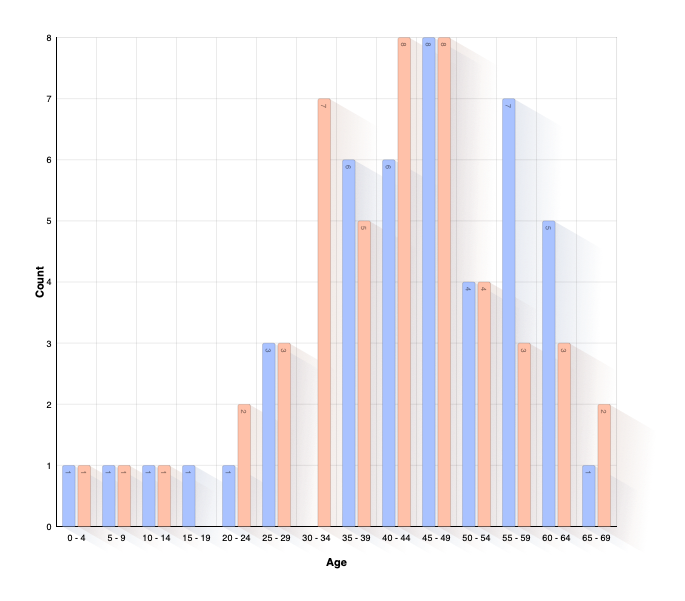 Age of Child at Parents Death