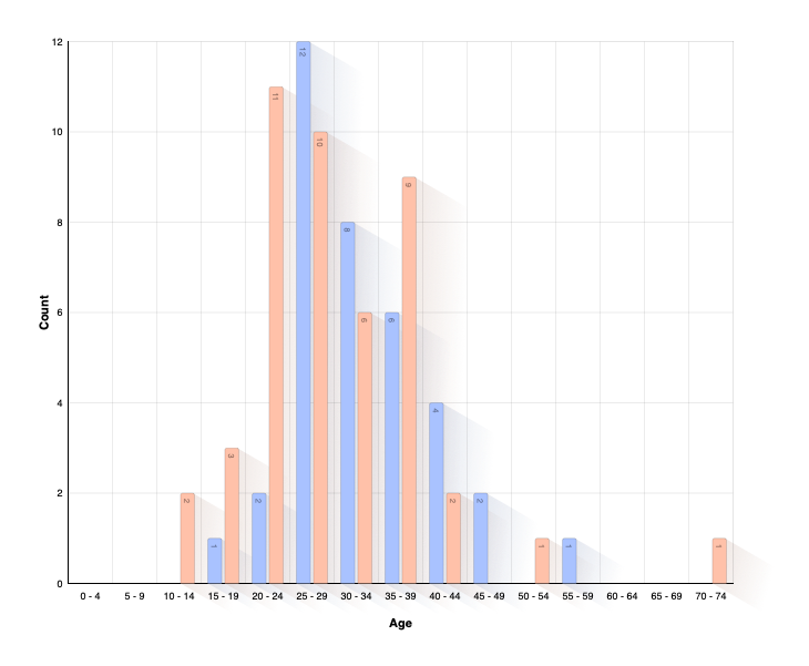 Age of Parents at Birth of Child