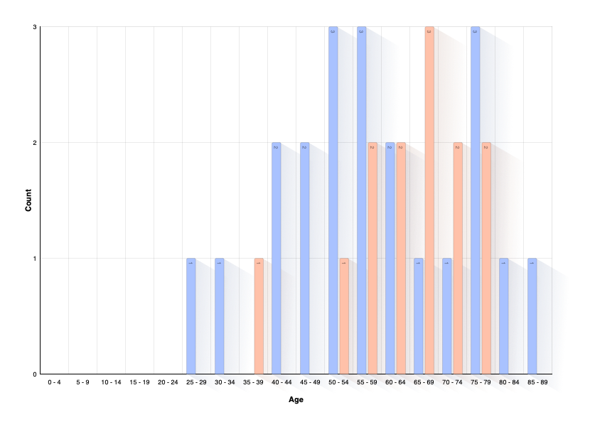 Age of Person at Death of Partner