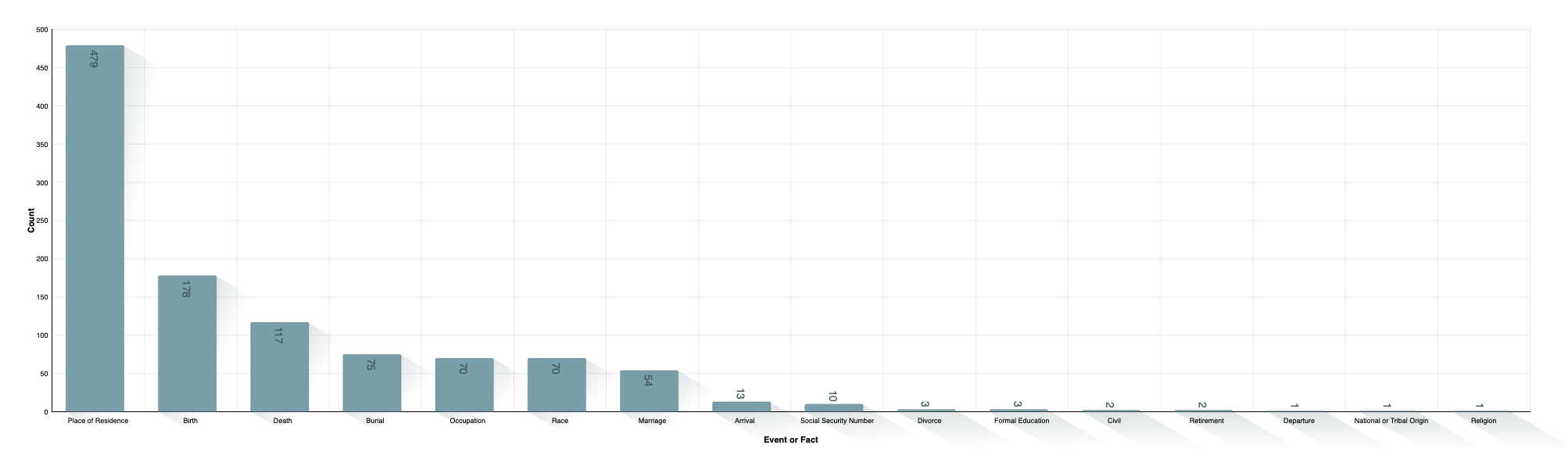 Event or Fact Types