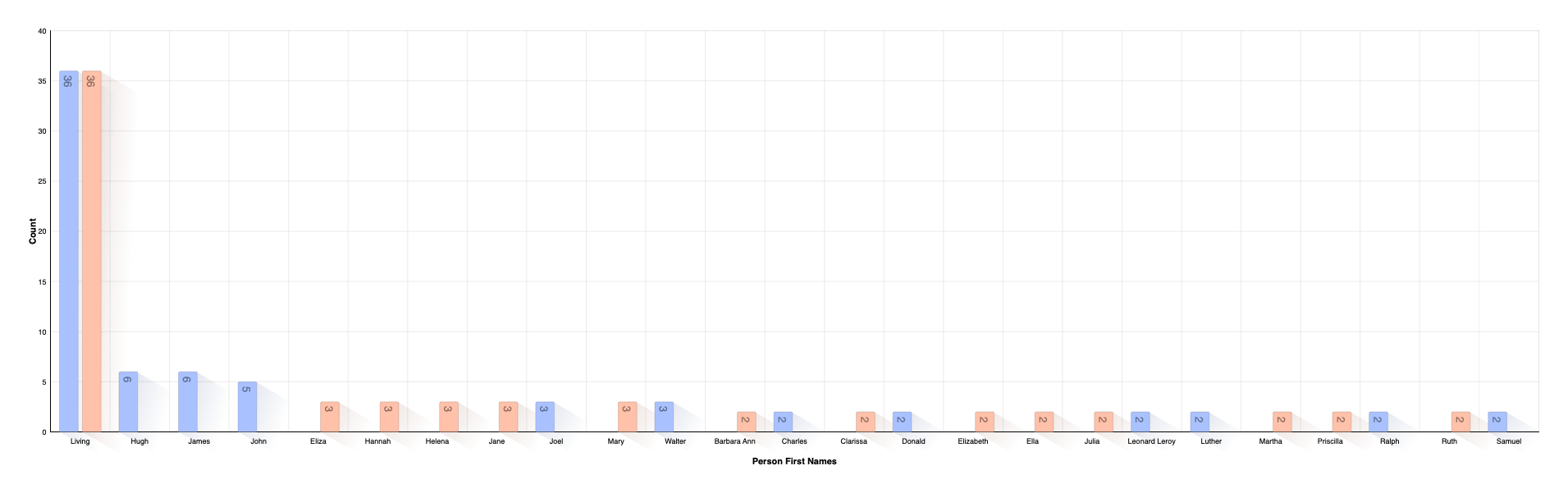 First Name Distribution