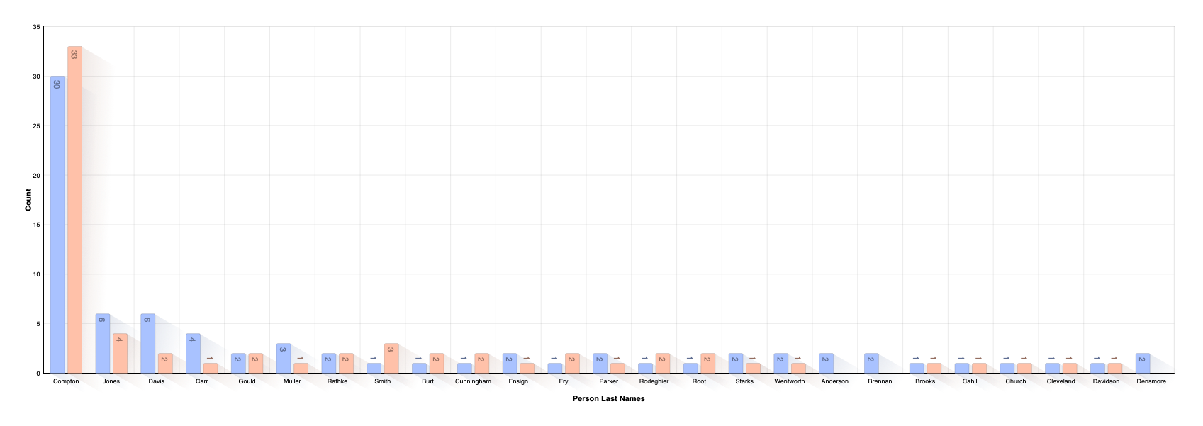 Last Name Distribution