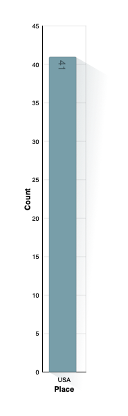 Country of Marriage