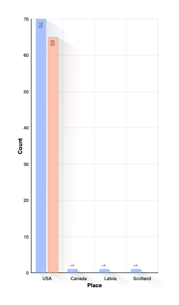 Country of Birth