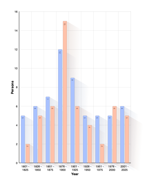 Year of Death
